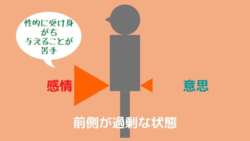 第二チャクラのバランスが崩れた状態前側が過剰な状態