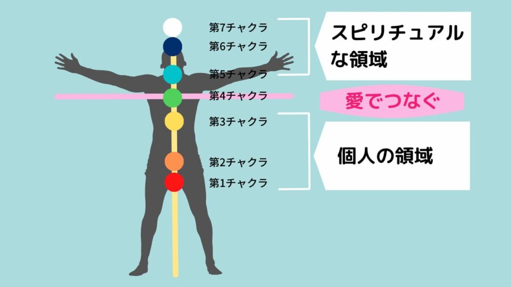 チャクラの位置